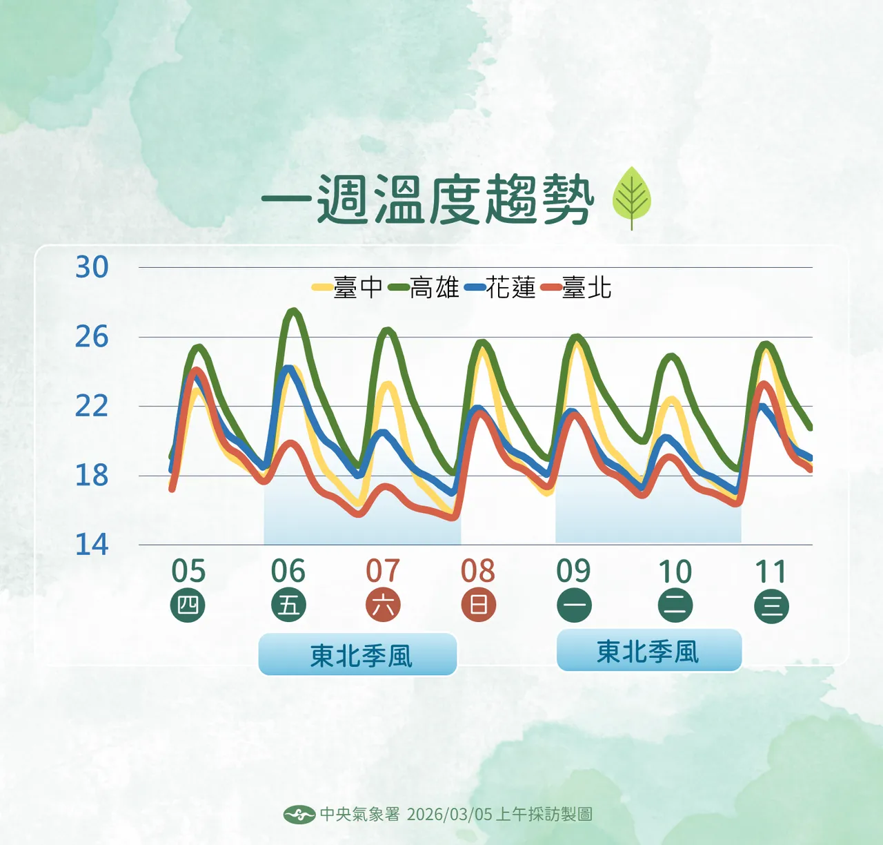 未來溫度趨勢。氣象署提供