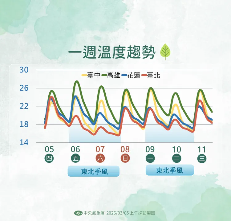 未來溫度趨勢。氣象署提供