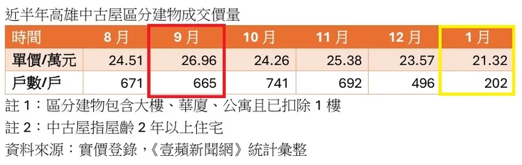 高雄近期中古屋成交單價走勢