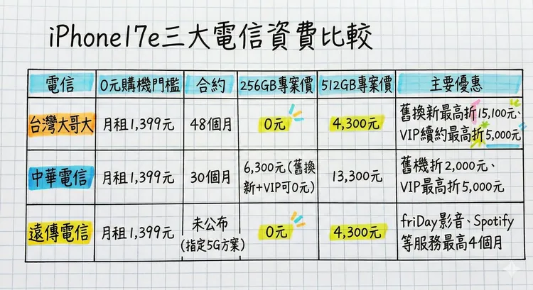 三大電信公布iPhone17e購機資費，其中台灣大哥大與遠傳申辦月租1,399元指定5G方案即可0元入手256GB版本，中華電信則為6,300元，搭配舊機換新與VIP續約折扣後最低0元帶回家。AI製表