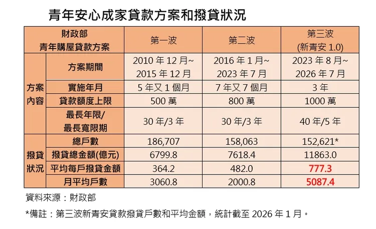 青年安心成家貸款方案和撥貸狀況