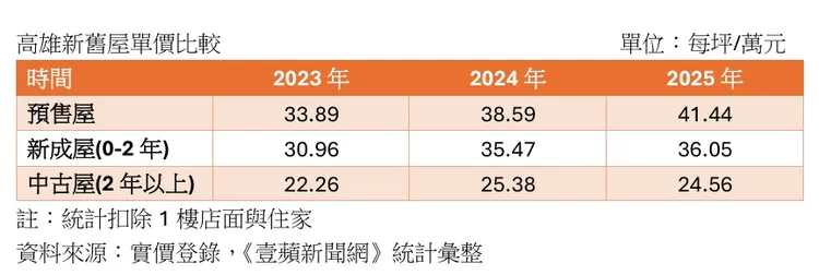 高雄新舊屋單價比較