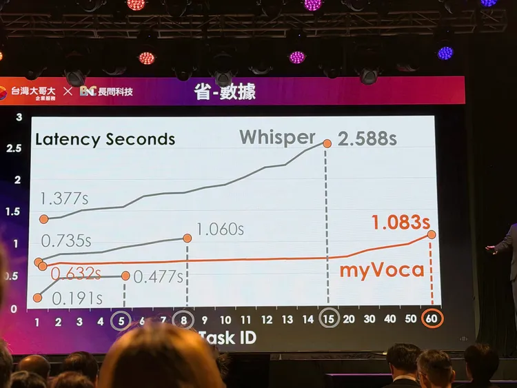myVoca在處理速度上比Whisper還要快速，能更省下客戶的等待時間。趙筱文攝