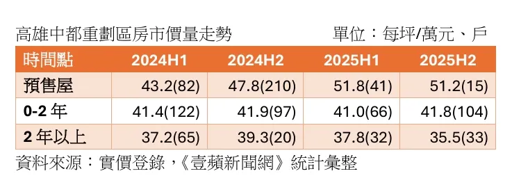 高雄中都重劃區房價走勢