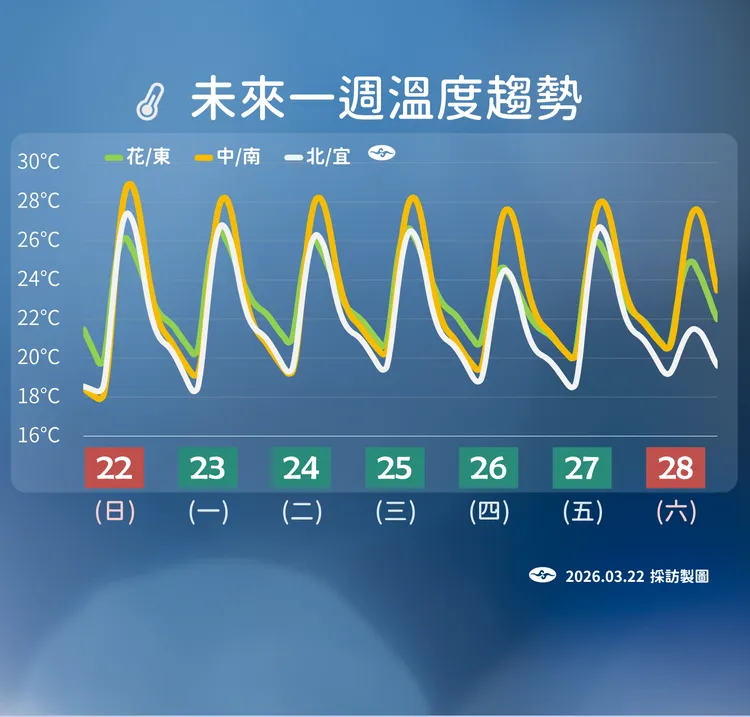 未來溫度趨勢。氣象署提供