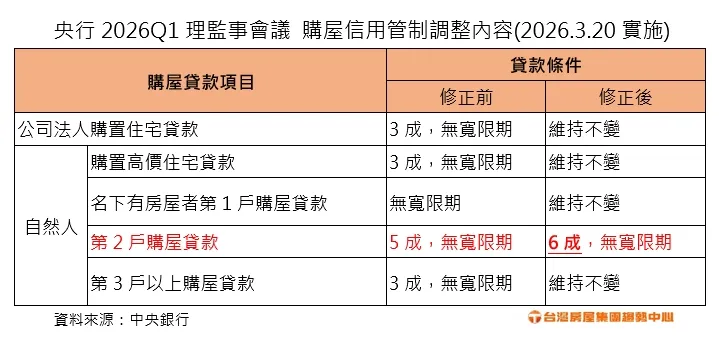  央行2026Q1理監事會議 購屋信用管制調整內容