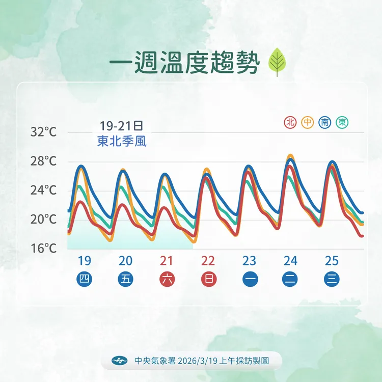未來溫度趨勢。氣象署提供