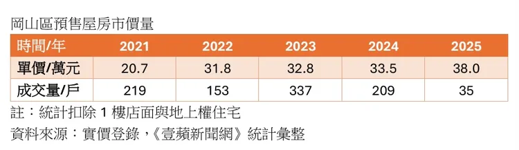 岡山預售屋單價走勢