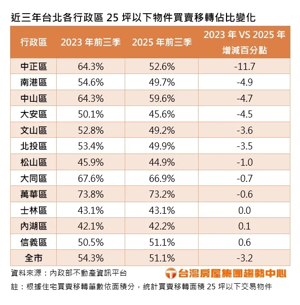 台北各行政區25坪以下物件買賣移轉佔比變化