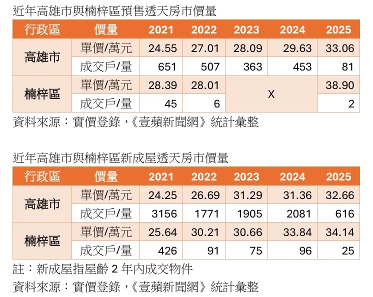 近期高雄市與楠梓區預售與屋齡2年新成屋透天單價走勢