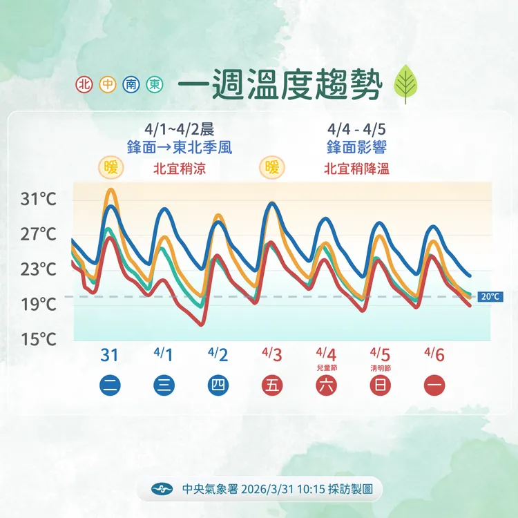 未來溫度趨勢。氣象署提供