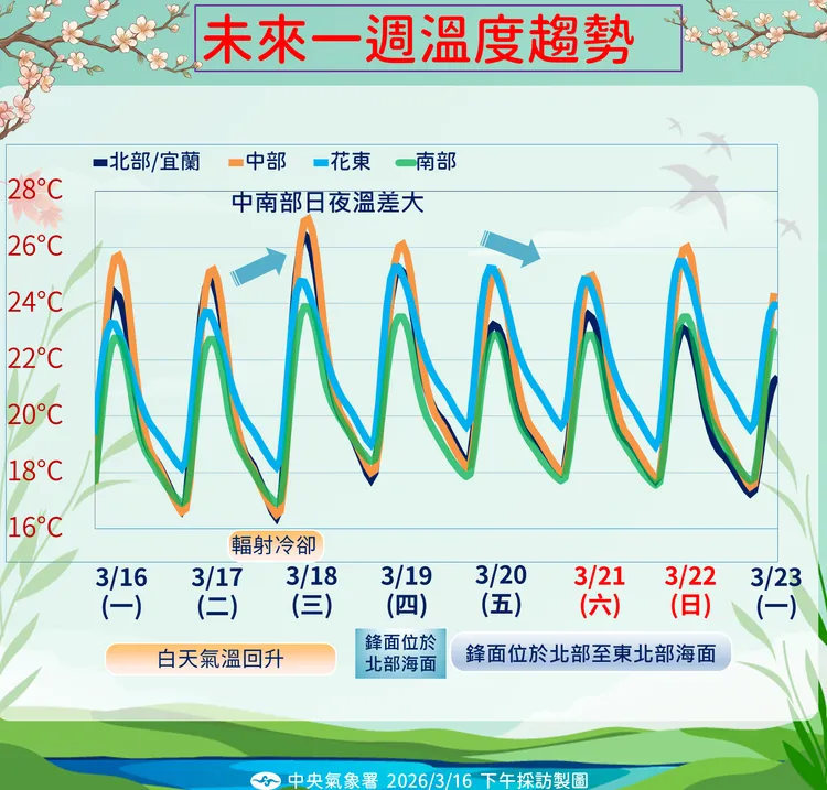 未來溫度趨勢。氣象署提供
