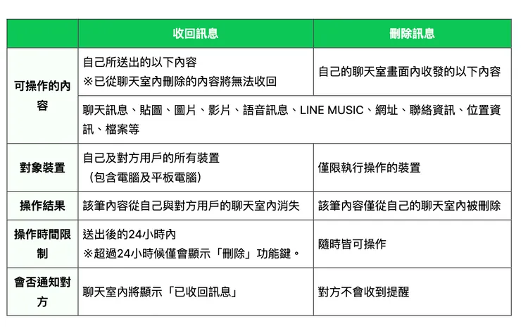 LINE「收回訊息」可在訊息送出後一定時間內將內容從雙方聊天室移除；「刪除訊息」則只會刪除自己手機上的訊息，對方聊天室仍會保留原內容。LINE官網