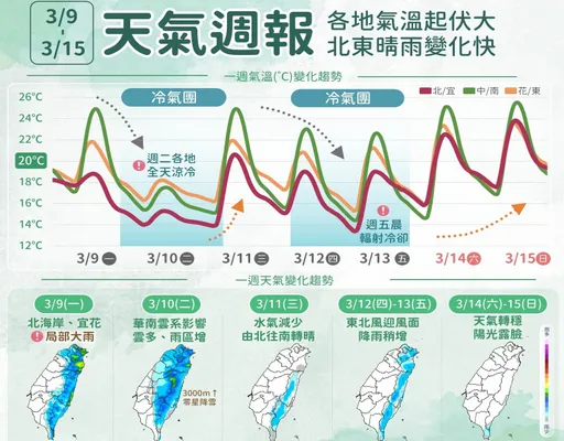 今降雨範圍擴大　「2波大降溫」天氣驟變一圖秒懂