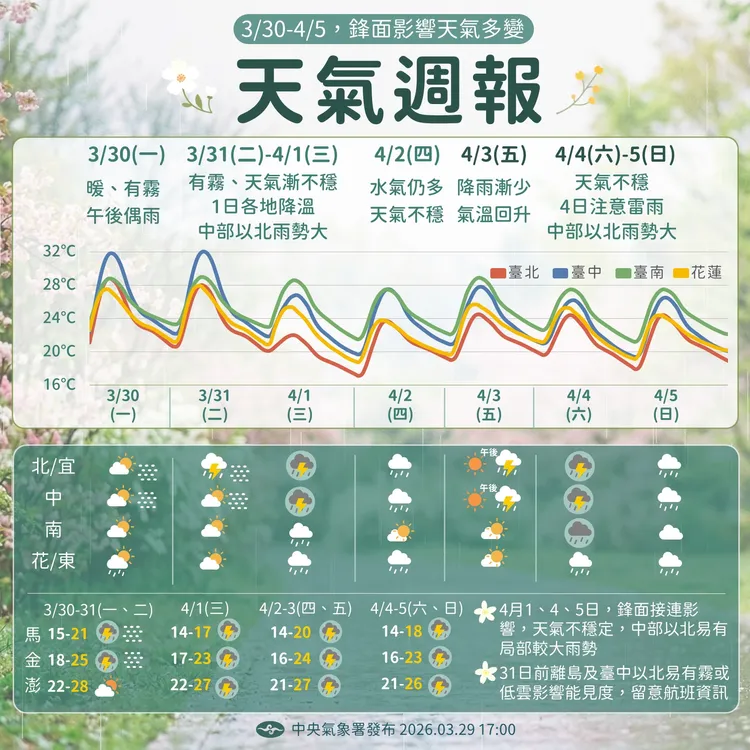 本週天氣多變化，清明前注意霧、雷雨。中央氣象署