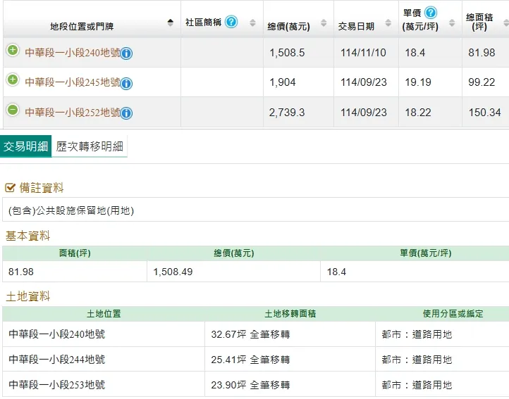 十全玉市道路用地被興富發收購實登