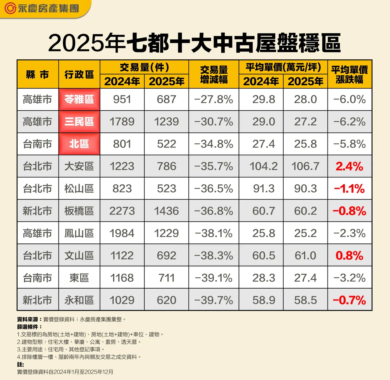 2025年七都十大中古屋盤穩區