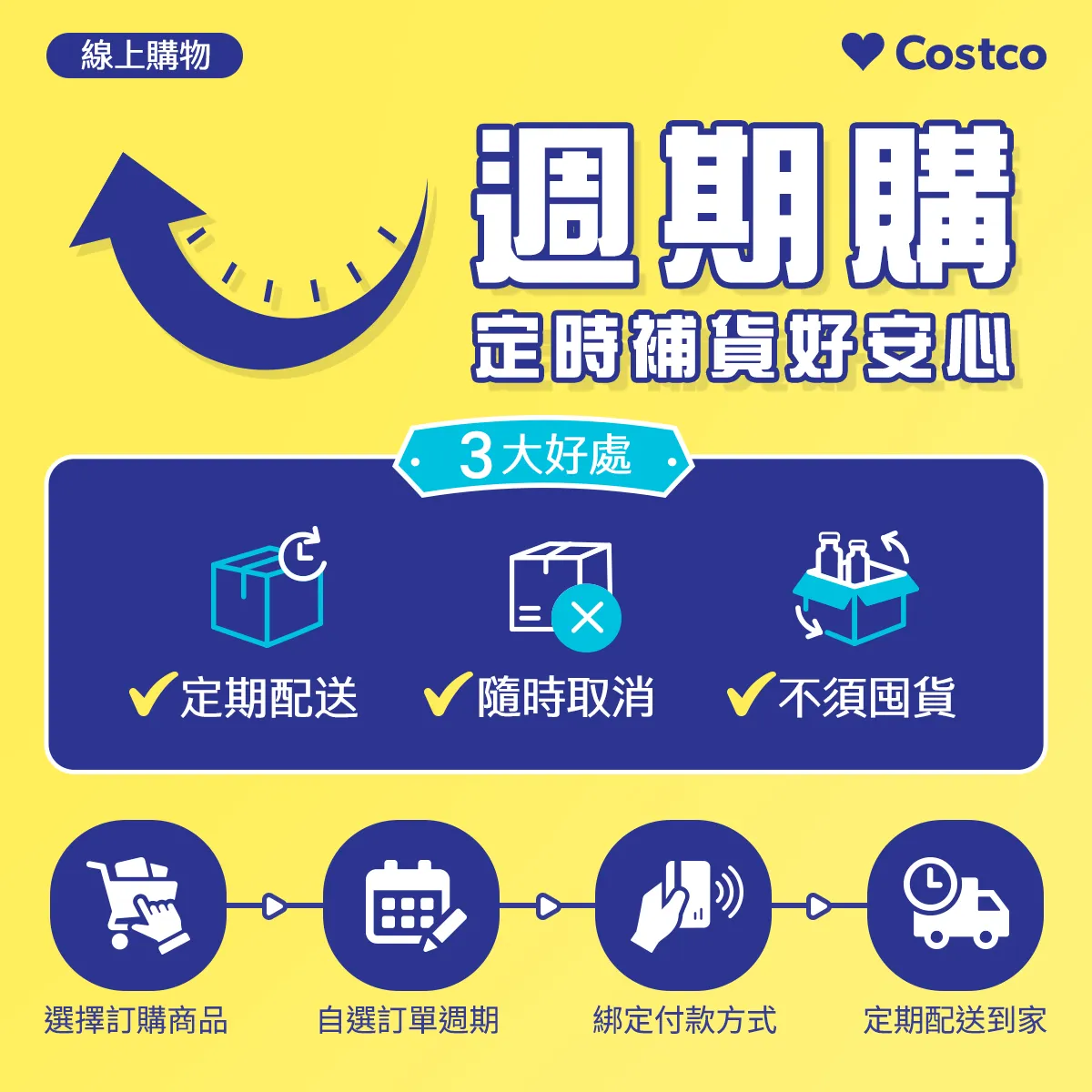 「周期購」功能即日起正式上線。好市多提供