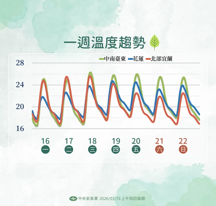 未來溫度趨勢。氣象署提供