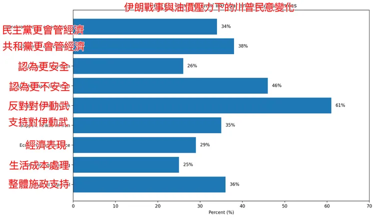 資料來源：Reuters/Ipsos，2026年3月24日完成，樣本數1272人，誤差範圍正負3個百分點。
