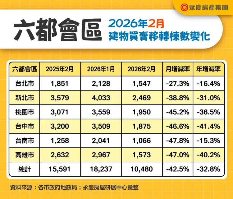 六都會區2026年2月建物買賣移轉棟數變化