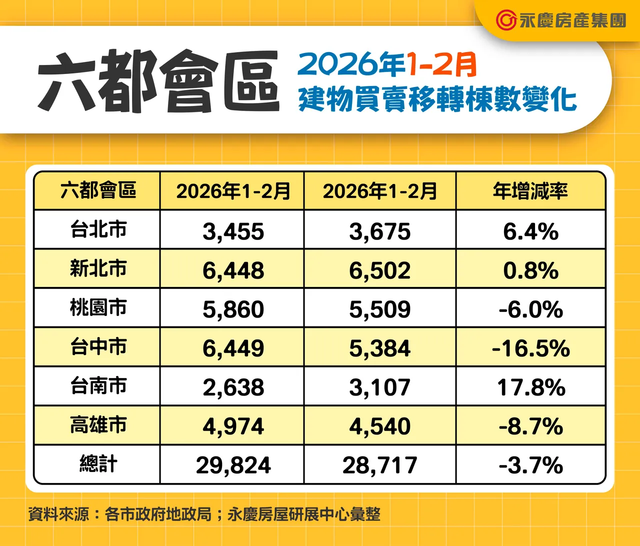 六都會區2026年1-2月建物買賣移轉棟數變化
