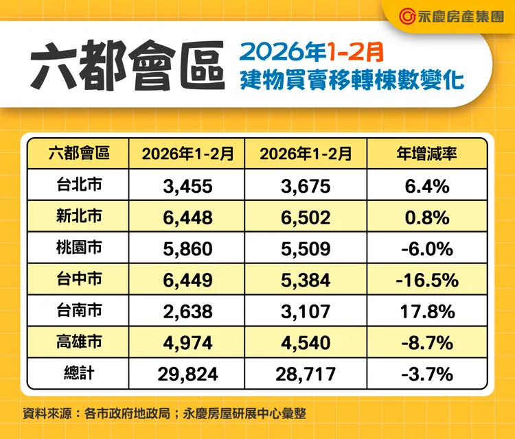 六都會區2026年1-2月建物買賣移轉棟數變化