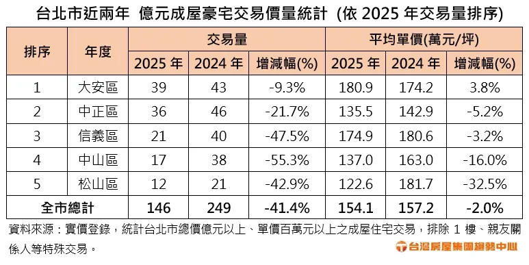 台北市近兩年億元成屋豪宅交易價量統計