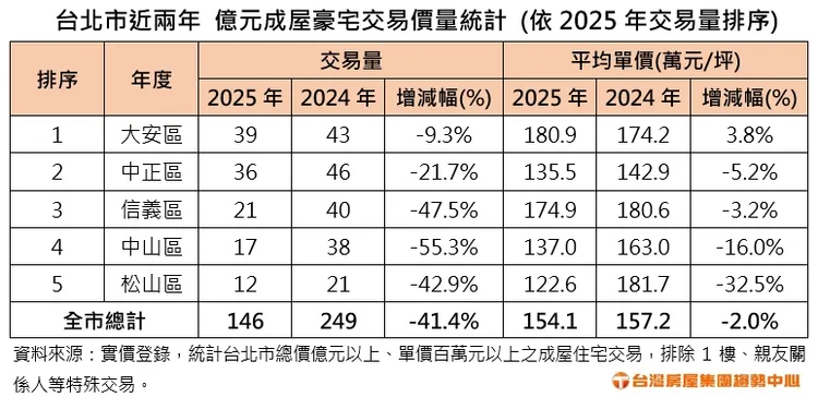 台北市近兩年億元成屋豪宅交易價量統計