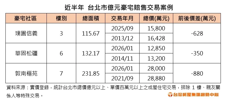 近半年台北市億元豪宅賠售交易案例