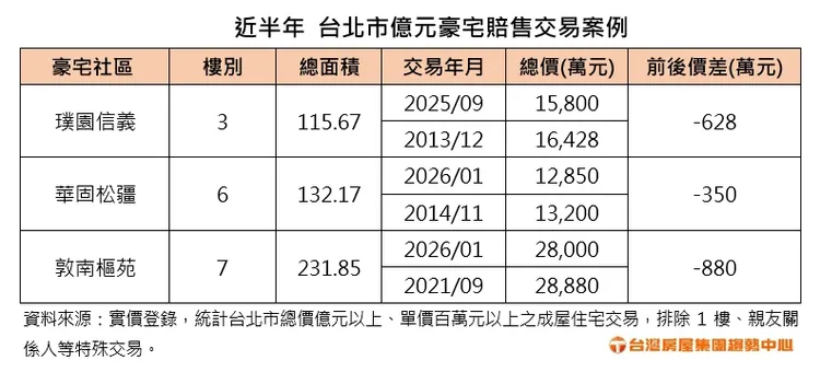 近半年台北市億元豪宅賠售交易案例