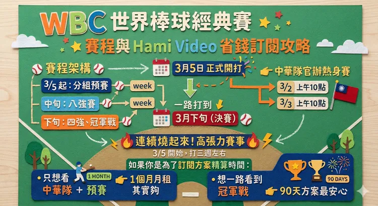 WBC世界棒球經典賽賽程與Hami Video省錢訂閱攻略整理圖。AI製作