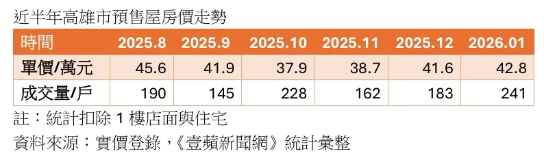 高雄預售屋近期量價