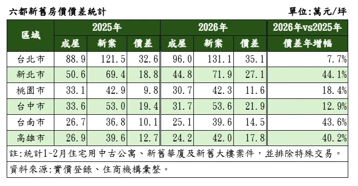 六都新舊房價價差統計(預售與成屋價差比較)