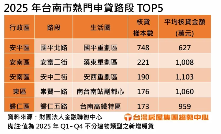 台南熱門申貸路段