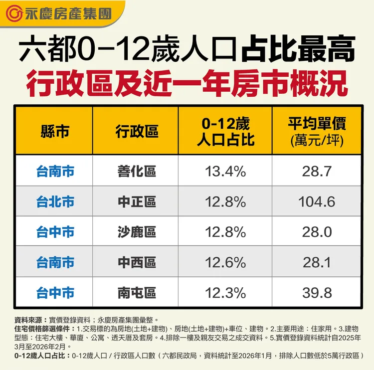 六都0-12歲人口占比最高行政區及近一年房市概況