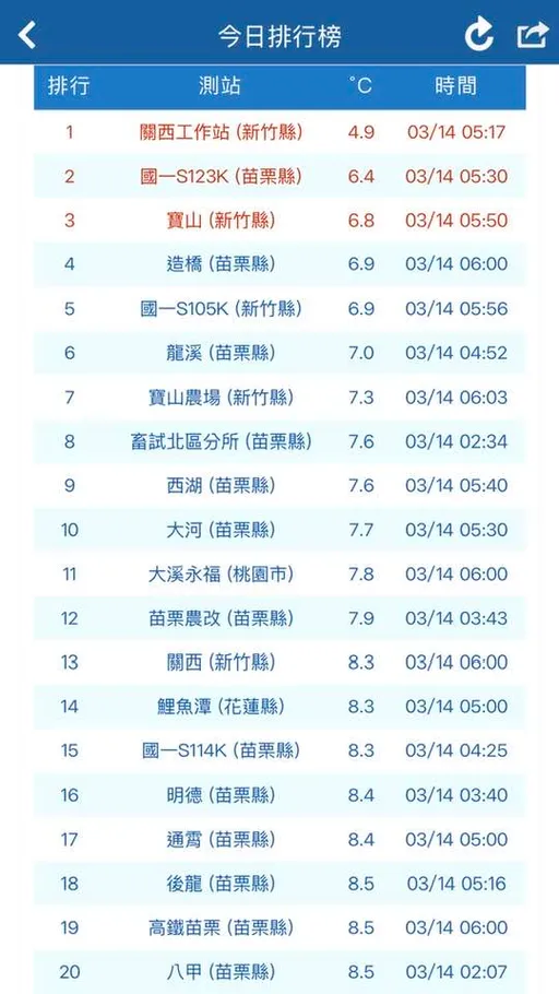 今凍到4.9℃！最冷前10名全在竹苗　鄭明典揭原因