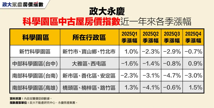 政大永慶科學園區中古屋房價指數近一年來各季漲幅