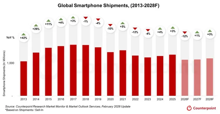 圖表顯示2013年至2028年全球智慧手機出貨走勢，2026年預估將年減12%跌破11億支，創下近年最大衰退幅度；儘管2027年後有望小幅回升，但整體規模仍低於高峰水準，市場結構正進入長期調整期。Counterpoint Research提供