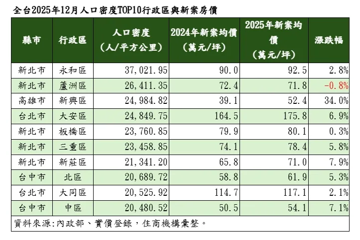 全台2025年12月人口密度TOP10行政區與新案房價