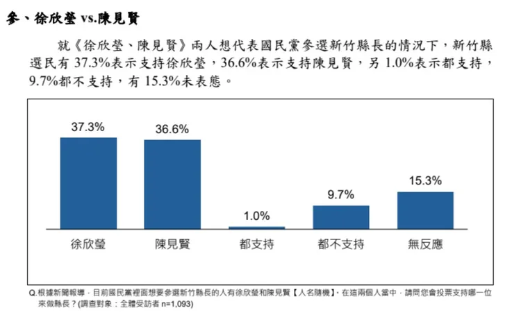 新竹縣長選情民調。記者李俊毅翻攝