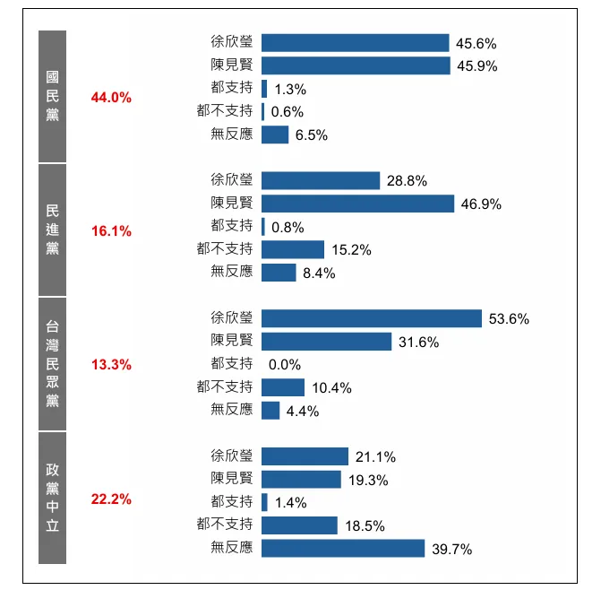新竹縣長選情民調。記者李俊毅翻攝