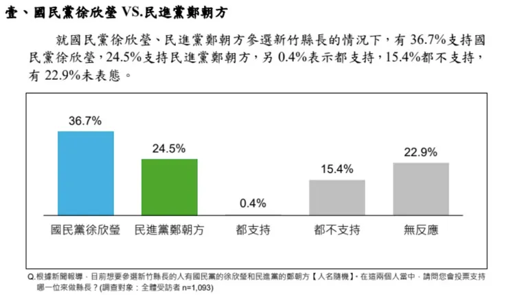 新竹縣長選情民調。記者李俊毅翻攝