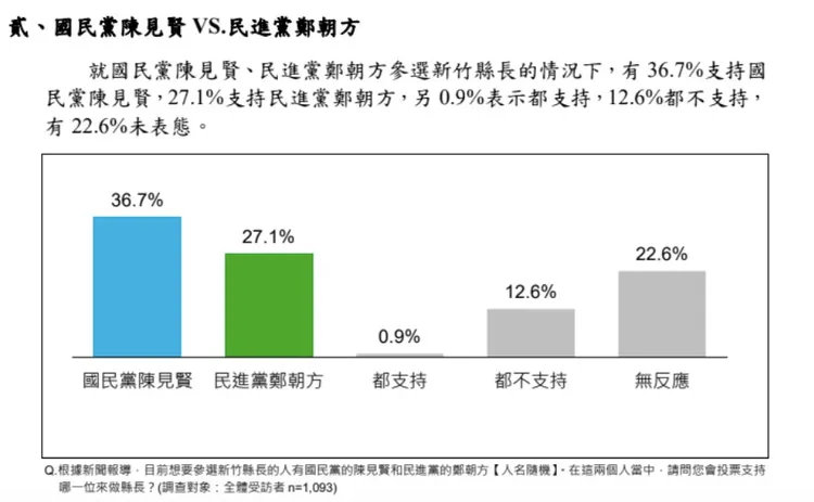 新竹縣長選情民調。記者李俊毅翻攝