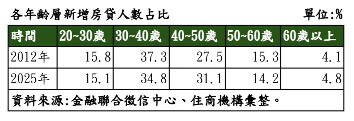 各年齡層新增房貸人數占比