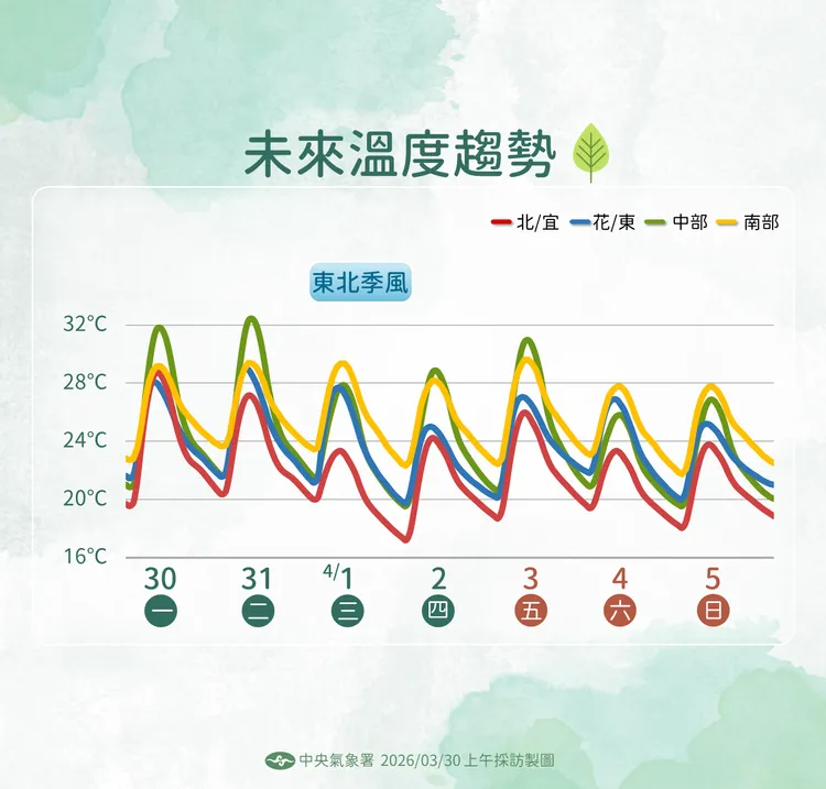 未來溫度趨勢。氣象署提供