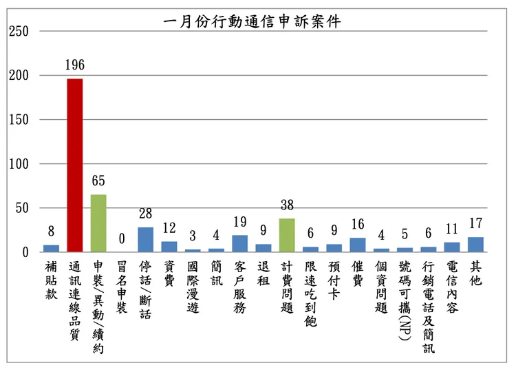 從1月行動通訊申訴分類來看，「通訊連線品質」以196件高居第一，第二名「申裝／異動／續約」65件，第三名「計費問題」38件。電信消費爭議處理中心提供