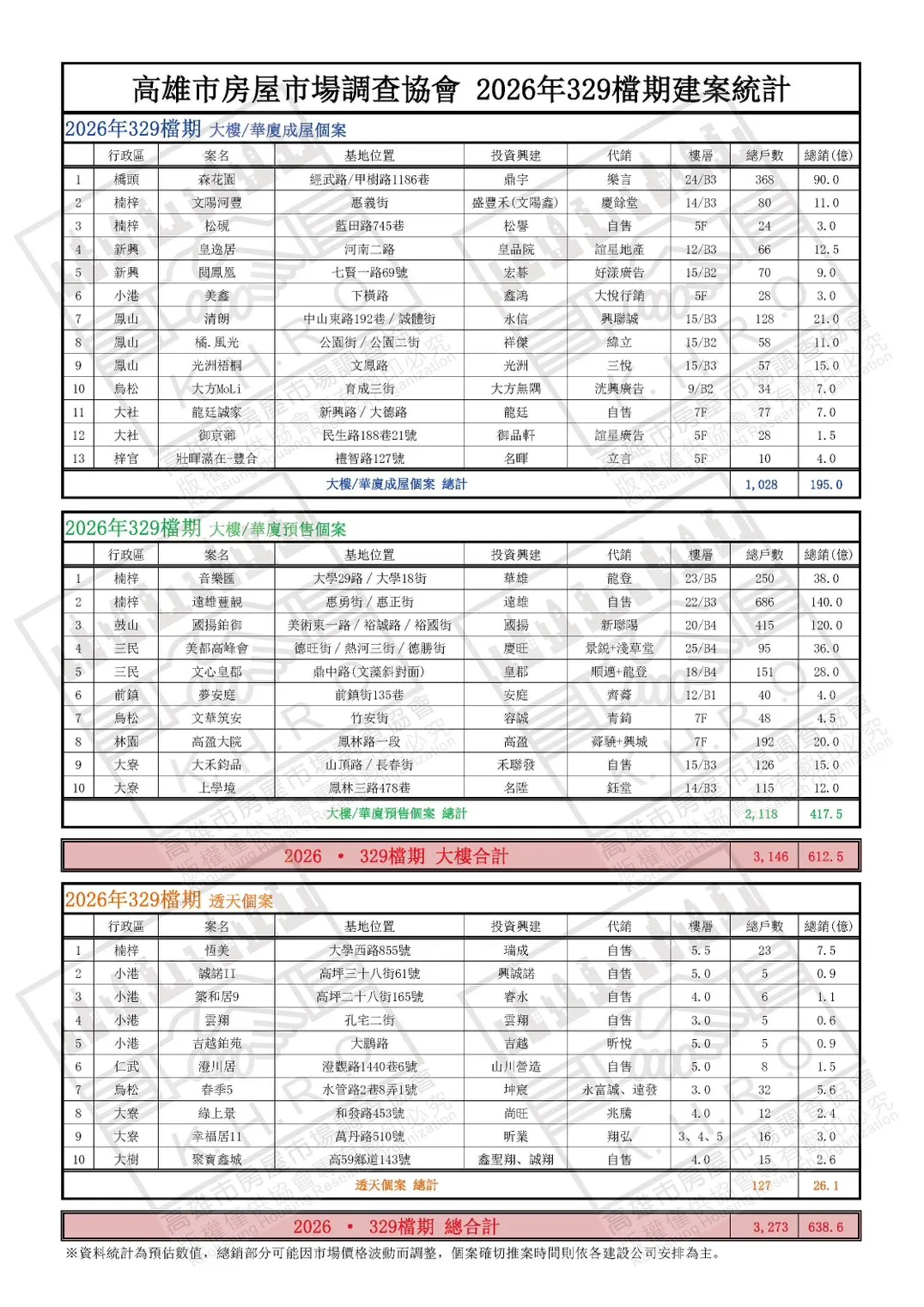 高雄329檔期個案進場表