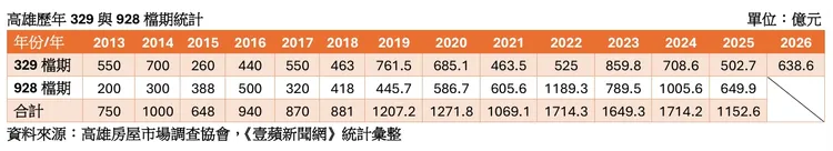高雄歷年329與928檔期統計