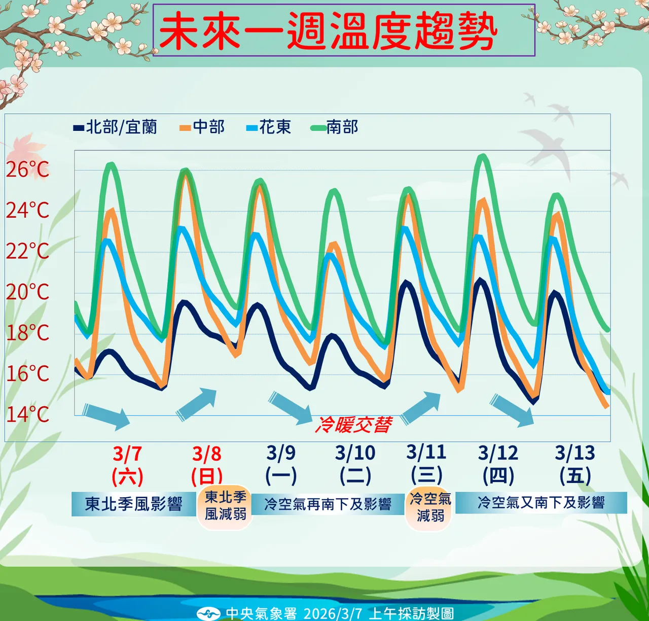 一週溫度趨勢。氣象署提供